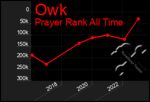 Total Graph of Owk