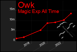 Total Graph of Owk