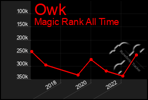 Total Graph of Owk