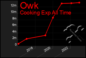 Total Graph of Owk