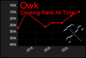 Total Graph of Owk