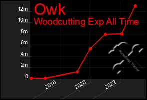 Total Graph of Owk