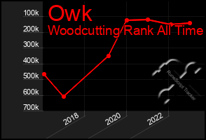 Total Graph of Owk