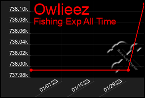 Total Graph of Owlieez