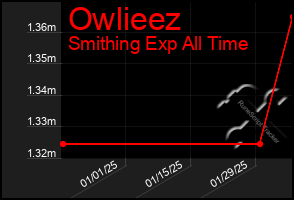 Total Graph of Owlieez