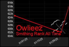 Total Graph of Owlieez