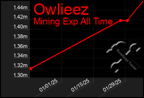 Total Graph of Owlieez