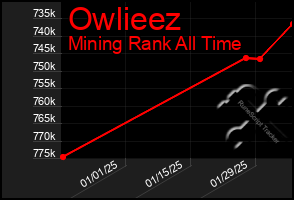 Total Graph of Owlieez