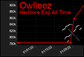 Total Graph of Owlieez