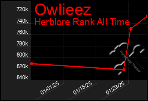 Total Graph of Owlieez