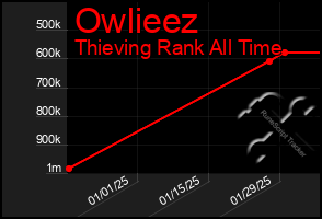 Total Graph of Owlieez