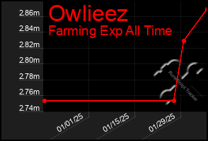 Total Graph of Owlieez