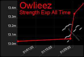 Total Graph of Owlieez