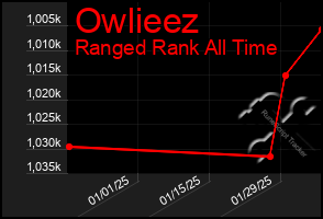 Total Graph of Owlieez