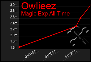 Total Graph of Owlieez