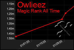 Total Graph of Owlieez