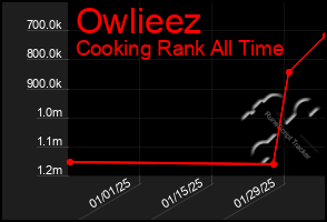 Total Graph of Owlieez