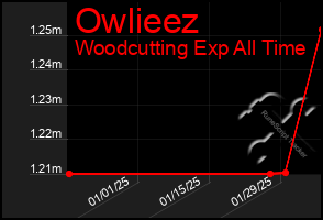 Total Graph of Owlieez