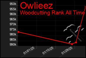 Total Graph of Owlieez