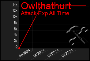 Total Graph of Owlthathurt