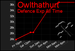 Total Graph of Owlthathurt