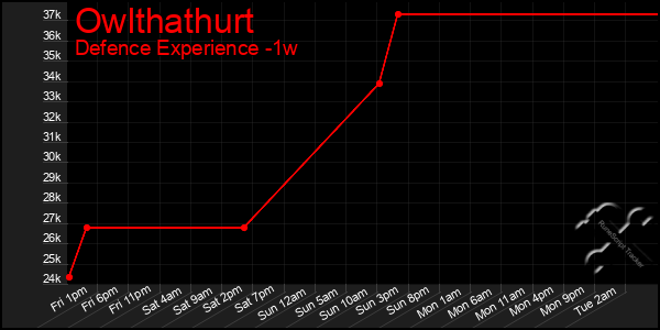 Last 7 Days Graph of Owlthathurt