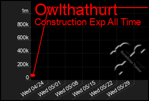 Total Graph of Owlthathurt