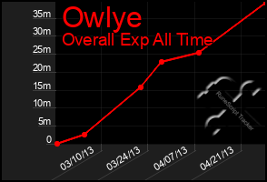 Total Graph of Owlye