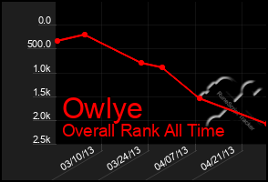 Total Graph of Owlye