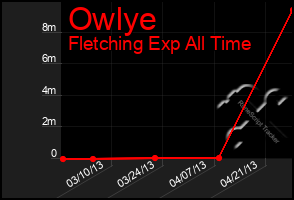 Total Graph of Owlye