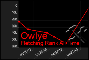 Total Graph of Owlye