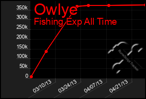 Total Graph of Owlye