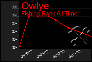 Total Graph of Owlye