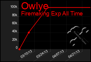 Total Graph of Owlye