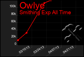 Total Graph of Owlye