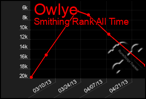 Total Graph of Owlye