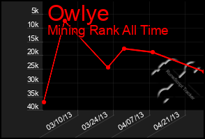 Total Graph of Owlye