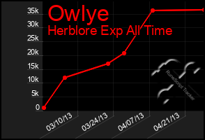 Total Graph of Owlye