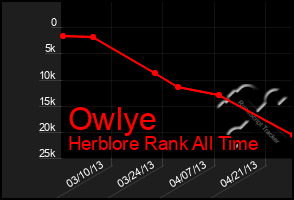 Total Graph of Owlye