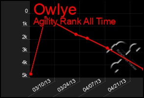 Total Graph of Owlye