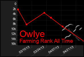 Total Graph of Owlye