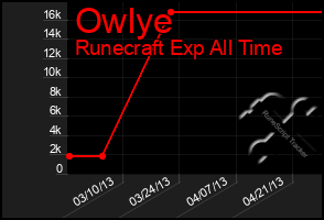 Total Graph of Owlye