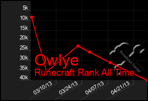 Total Graph of Owlye