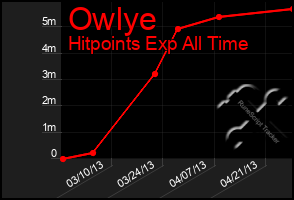 Total Graph of Owlye