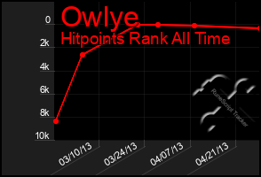 Total Graph of Owlye