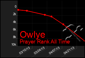 Total Graph of Owlye