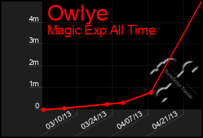 Total Graph of Owlye