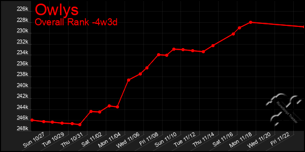 Last 31 Days Graph of Owlys