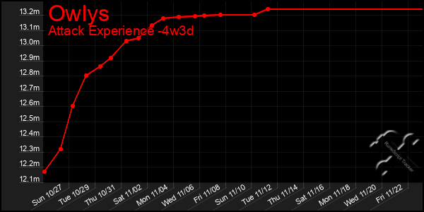 Last 31 Days Graph of Owlys