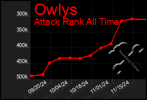 Total Graph of Owlys